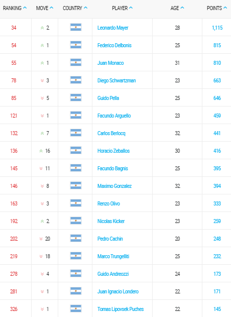 ranking-atp-tennis-26-octubre