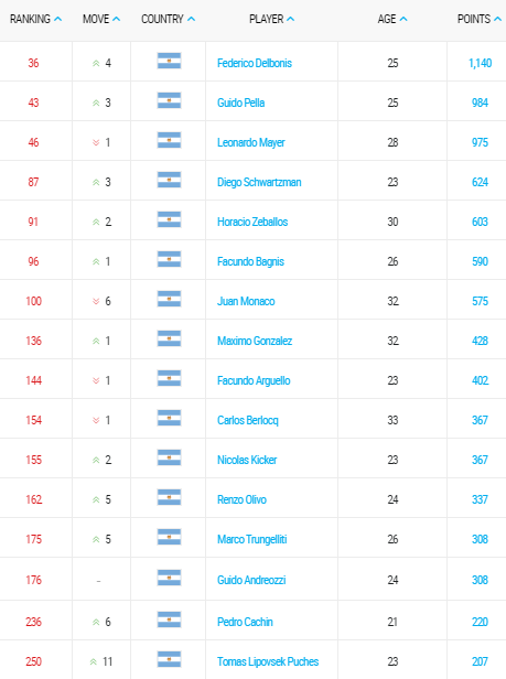 ranking-atp-tennis-25-abril-2016