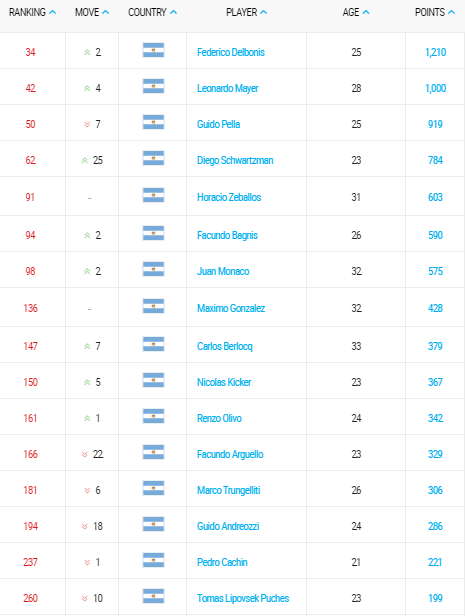 emirates atp rankings 02 mayo 2016