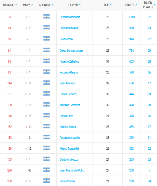 emirates atp rankings 09 mayo 2016