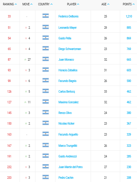 emirates atp rankings 16 mayo 2016