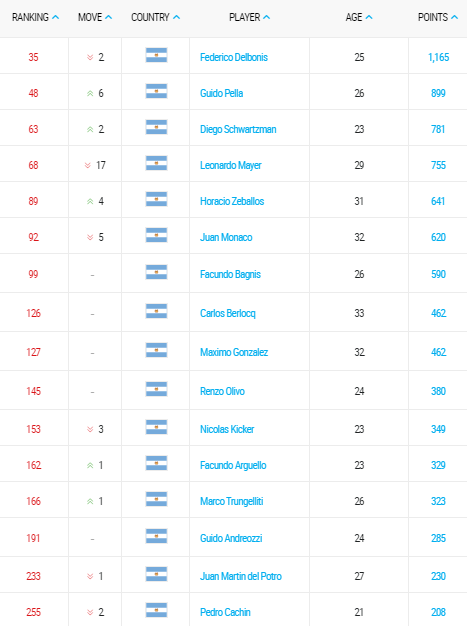 emirates atp rankings 23 mayo 2016
