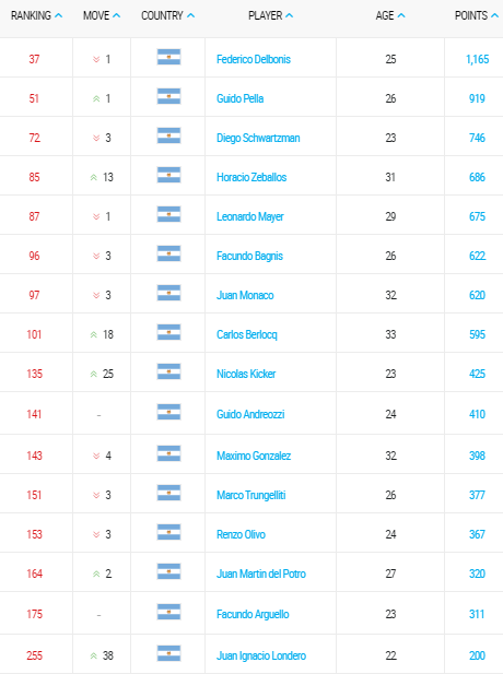 ranking atp de los argentinos. del potro, mayer, monaco, delbonis, berlocq