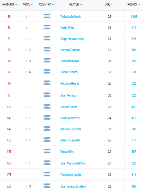 ranking atp de los argentinos