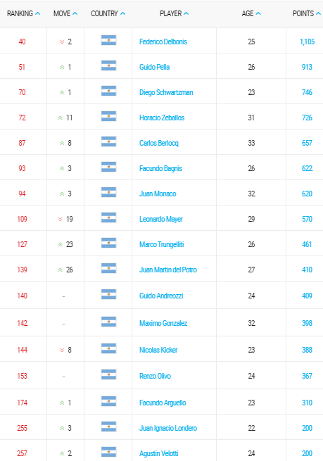 ranking atp de los argentinos