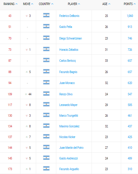 emirates atp rankings 18 julio 2016