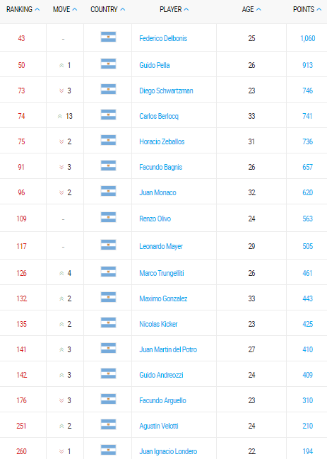 ranking atp de los argentinos al 25 de julio