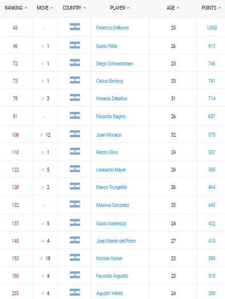 tenis ranking atp argentinos del potro berlocq, mayer delbonis monaco