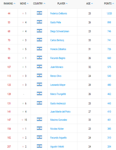 ranking atp de los argentinos al 08 agosto. del potro, monaco, berlocq, mayer, delbonis