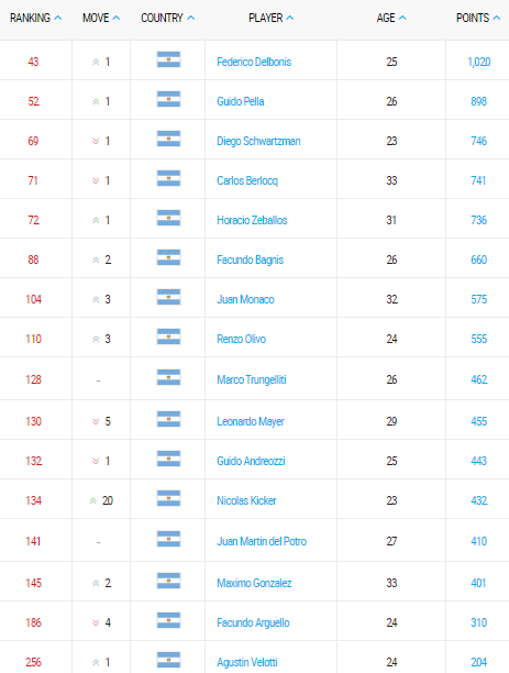 tenis atp rankings de los argentinos monaco, delbonis, del potro