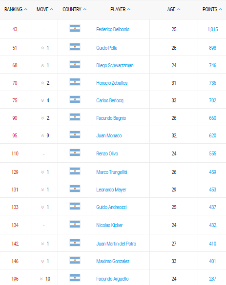 ranking jugadores argentinos argentina tennis tenis atp del-potro, monaco, delbonis, berlocq