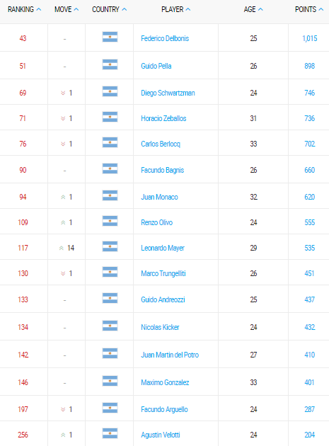 ranking atp de los jugadores argentinos de tenis