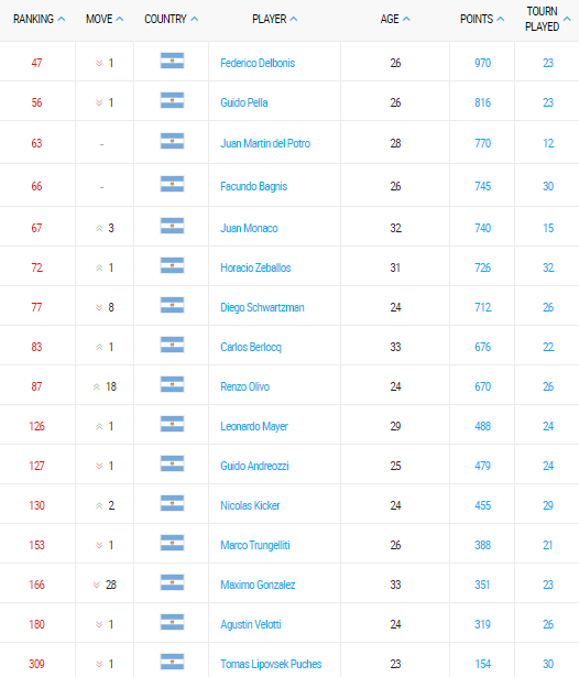 emirates-atp-rankings-17-octubre-2016