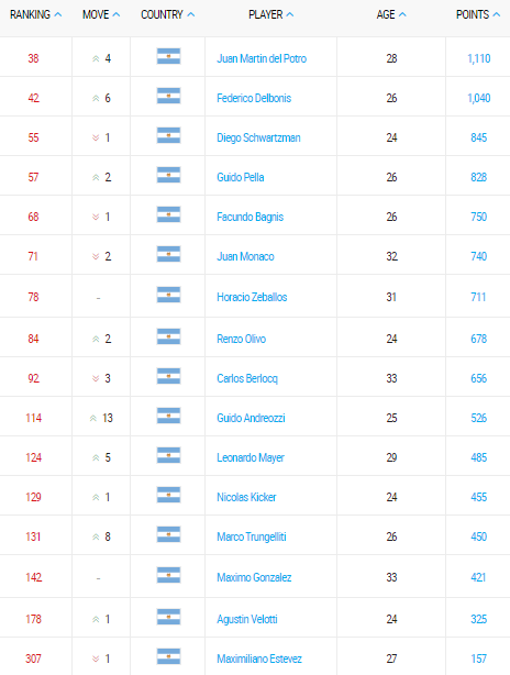 emirates-atp-rankings-31-octubre-2016