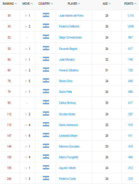 ranking-atp-de-tenis-argentino-09-enero-2017