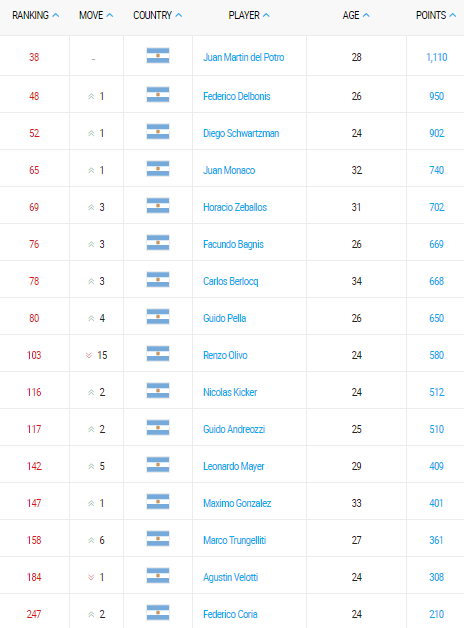 ranking atp de tenis argentino 06 febrero 2017