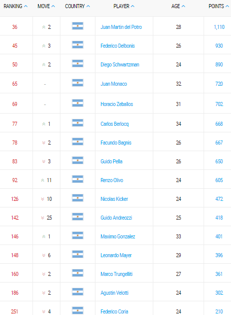 ranking atp de tenis argentino 13 febrero 2017