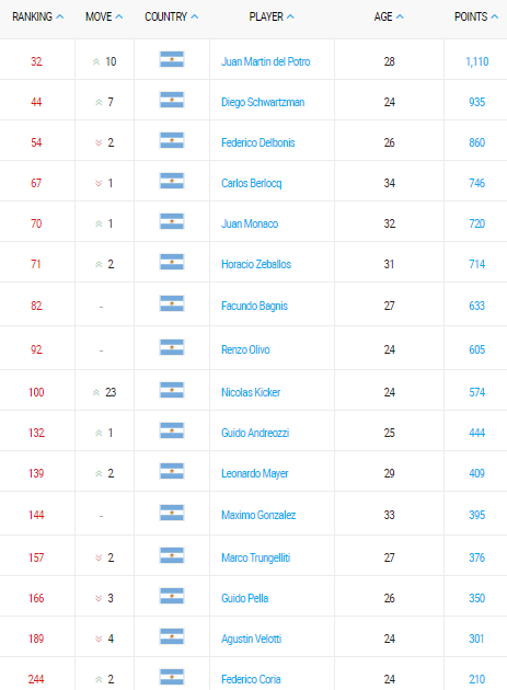 ranking atp de tenis argentino 27 febrero 2017