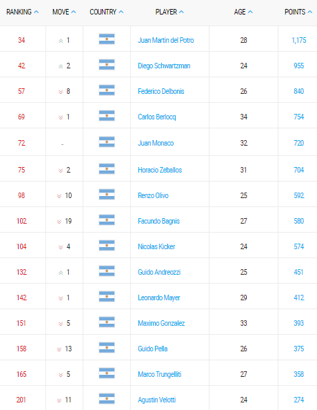 ranking atp de tenis argentino 20 marzo 2017