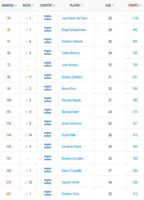 ranking atp de tenis argentino 03 abril 2017