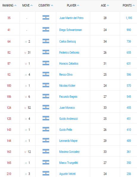 ranking atp de tenis argentino 10 abril 2017