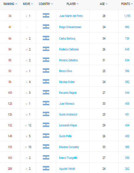 ranking atp de tenis argentino 17 abril 2017