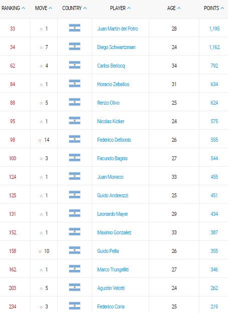 ranking atp de tenis argentino 24 abril 2017