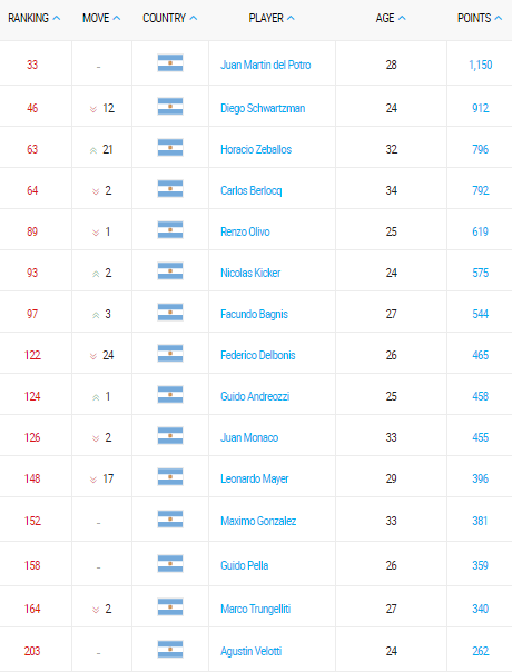 ranking atp de tenis argentino 01 mayo 2017