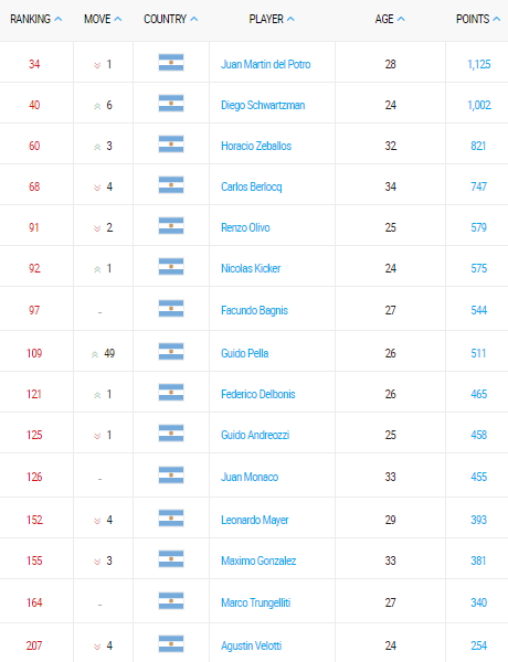 ranking atp de tenis argentino 08 mayo 2017