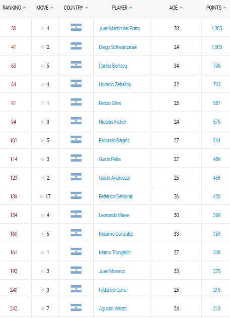 ranking atp de tenis argentino 22 mayo 2017
