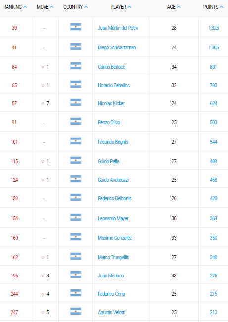 ranking atp de tenis argentino 29 mayo 2017