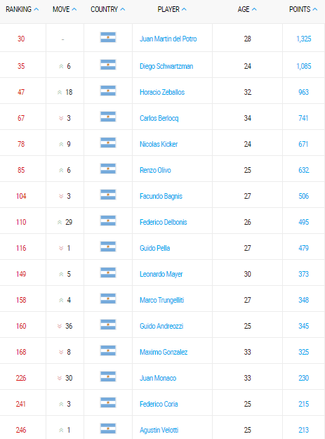 ranking atp de tenis argentino 12 junio 2017
