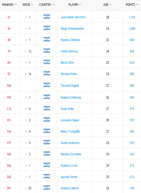 ranking atp de tenis argentino 19 junio 2017