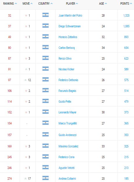 ranking atp de tenis argentino 26 junio 2017