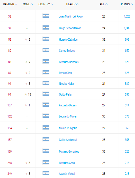 ranking atp de tenis argentino 03 julio 2017