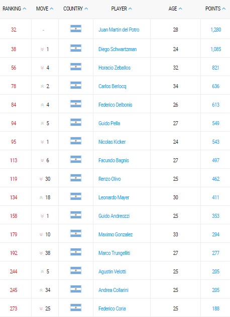 ranking atp de tenis argentino 17 julio 2017