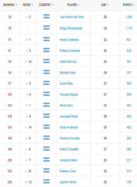 ranking atp de tenis argentino 24 julio 2017