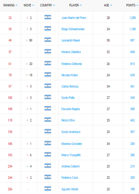 ranking atp de tenis argentino 31 julio 2017