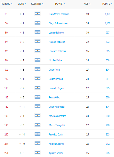 ranking atp de tenis argentino 07 agosto 2017