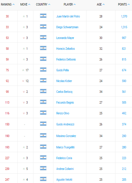 ranking atp de tenis argentino 14 agosto 2017