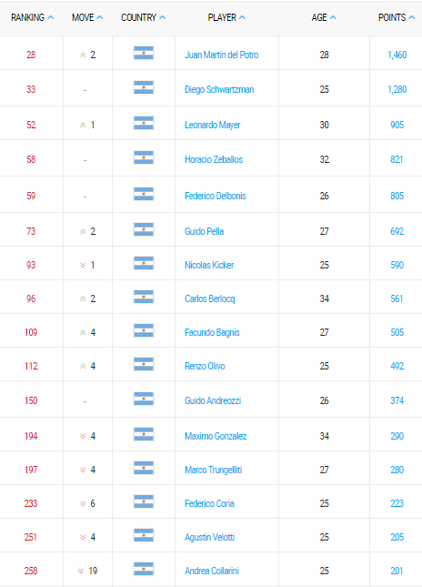 ranking atp de tenis argentino 21 agosto 2017