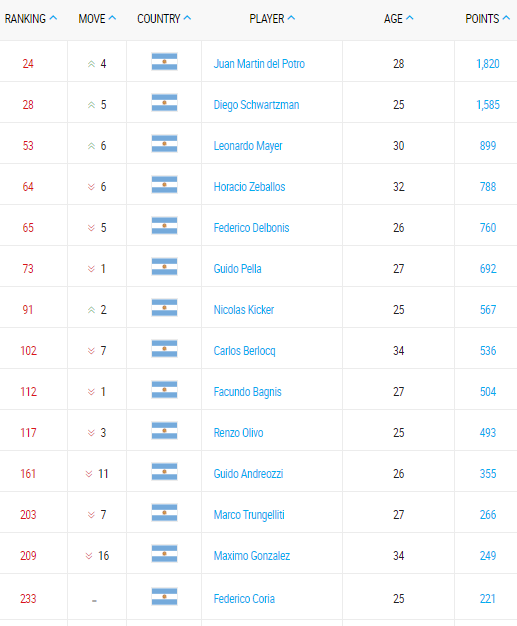 ranking atp del potro